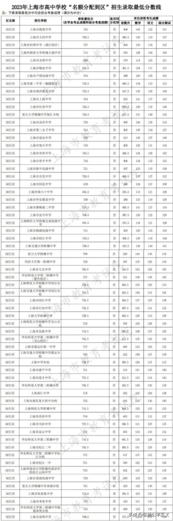 华师大附属第二中学录取分数线,华师大二附中分数线是多少