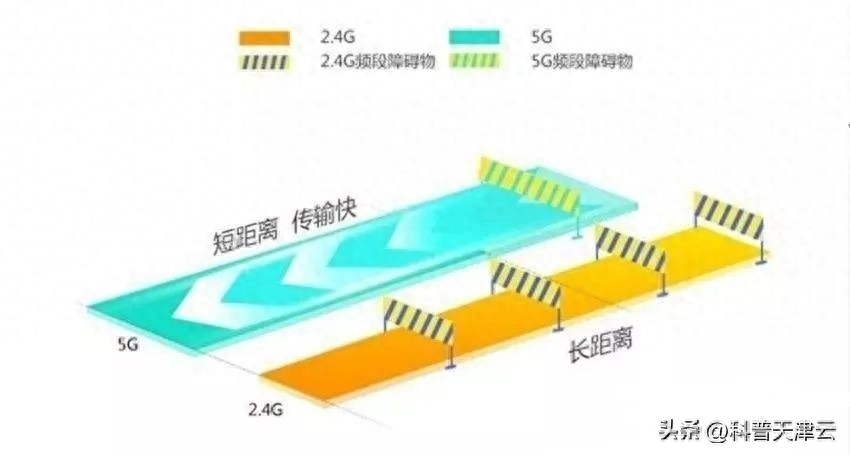 2.4g和5g的wifi区别，哪个快一点