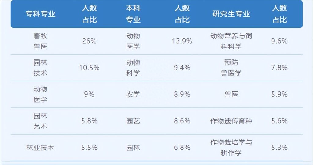 农学专业怎样，值得报考吗