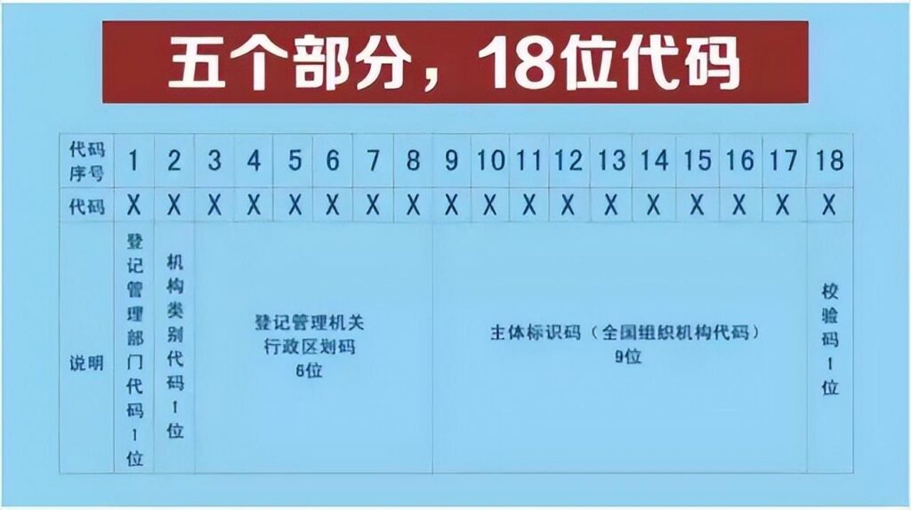 什么叫统一社会信用代码，统一社会信用代码的构成