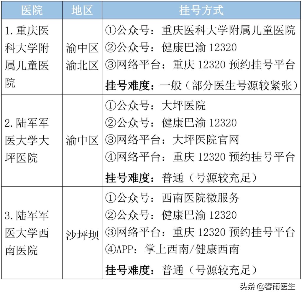 重庆都有哪些好医院，不同疾病到哪个医院看最合适