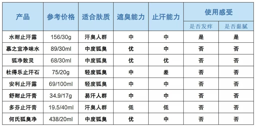 治疗狐臭哪个止汗露好用，狐臭止汗露哪款比较好用