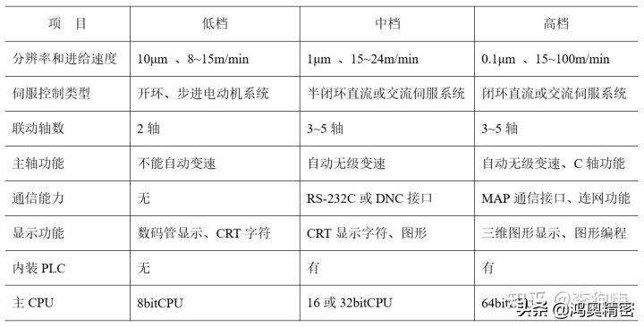 什么是高档数控机床,高档数控机床的作用