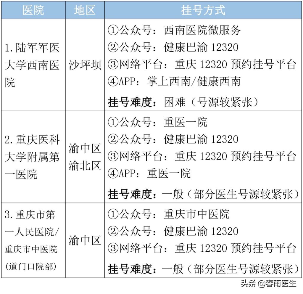 重庆都有哪些好医院，不同疾病到哪个医院看最合适