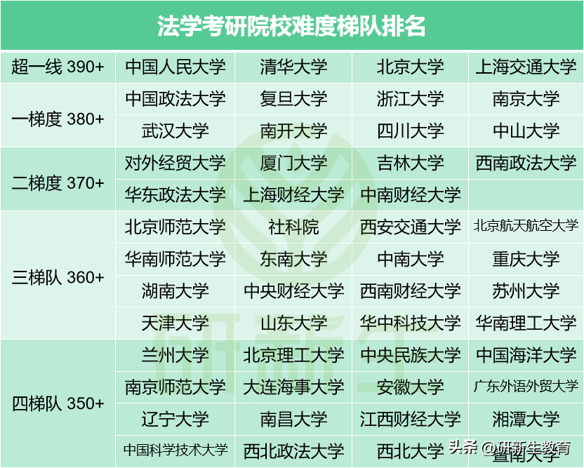 法学考研需要考哪些科目，法学院校难度排名