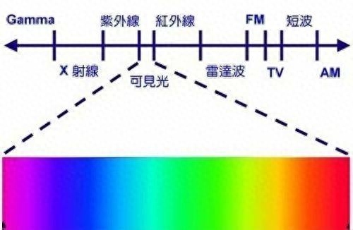 什么是红外线，红外测温仪理论基础