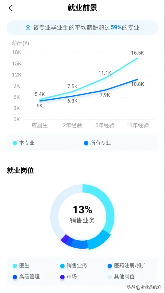 临床医学专业前景如何，临床医学就业前景好吗