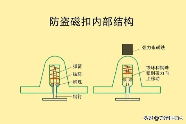 防盗磁扣原理是什么，防盗磁扣原理介绍