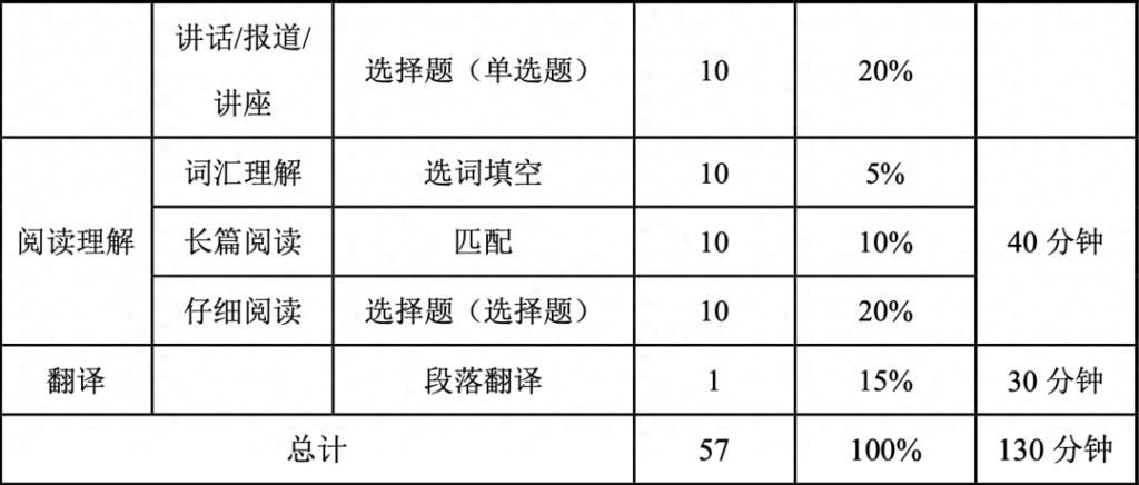 四级英语总分是多少，四级总分有多少