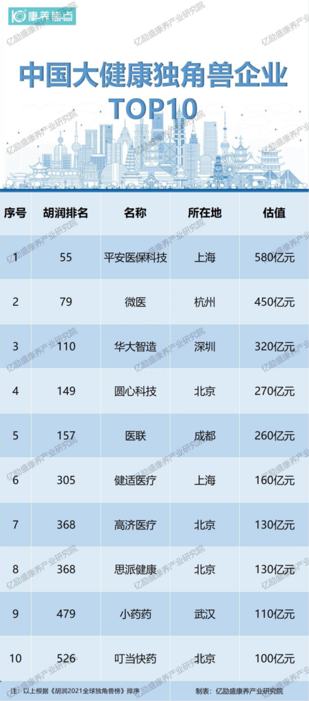 中国大健康独角兽企业排名，中国有几家大健康产业公司