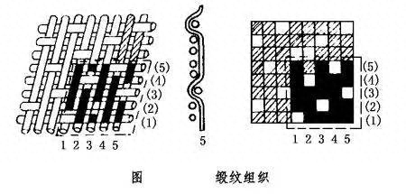 什么是针织面料，平纹组织的特点