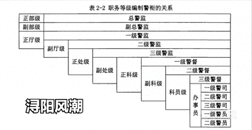 二级警司是什么级别，一级警司是什么级别