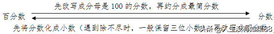 百分数的意义及读写，长方体和正方体的表面积公式