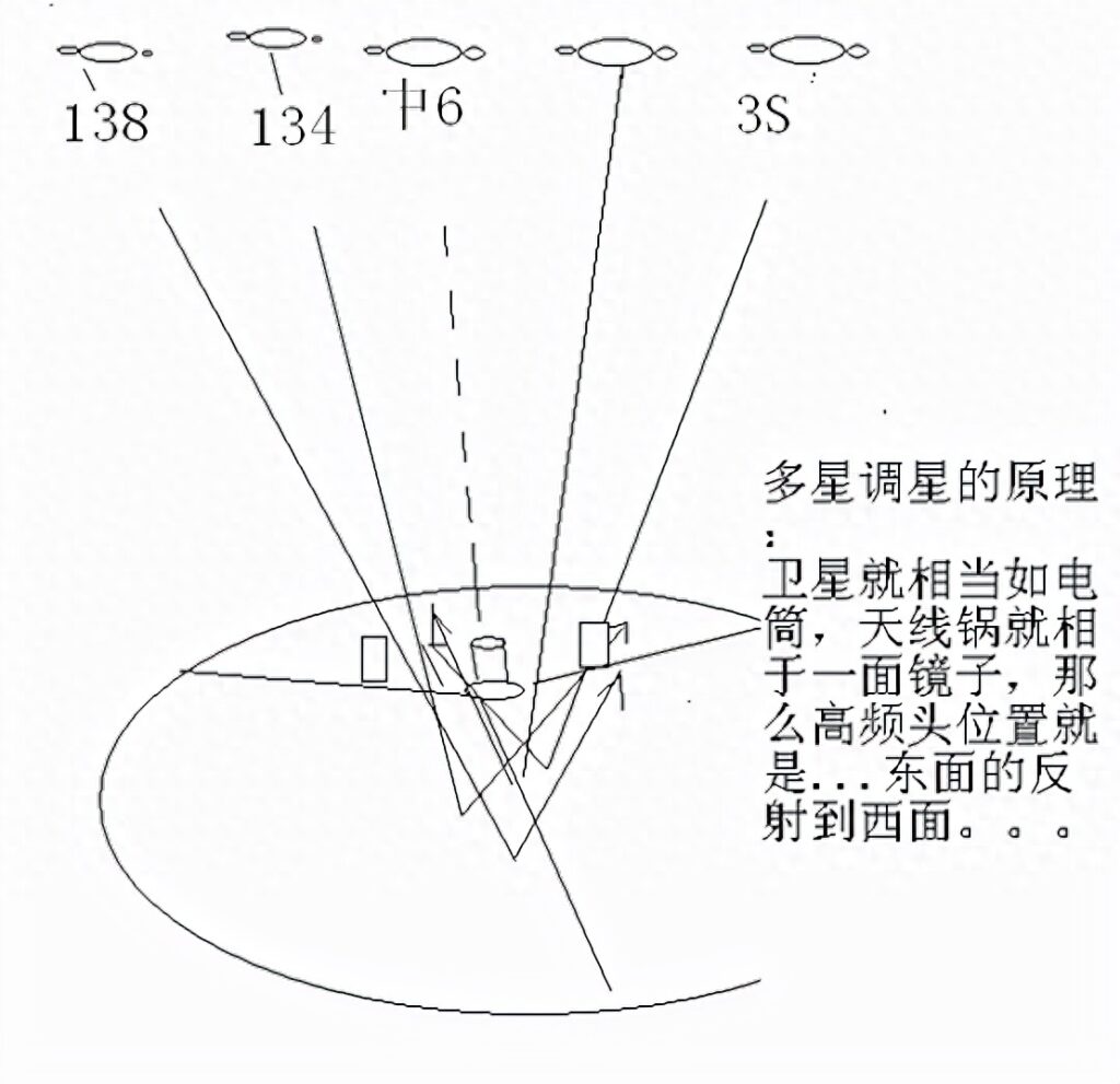 一锅多星的原理是什么，一锅多星的原理