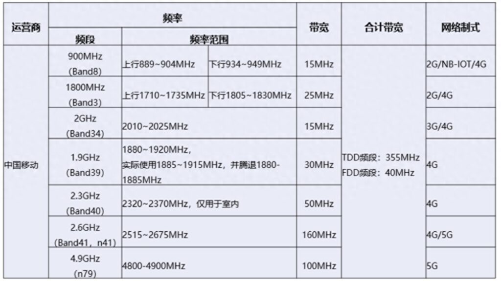 四大运营商频段使用情况汇总，四大运营商频段使用情况汇总表