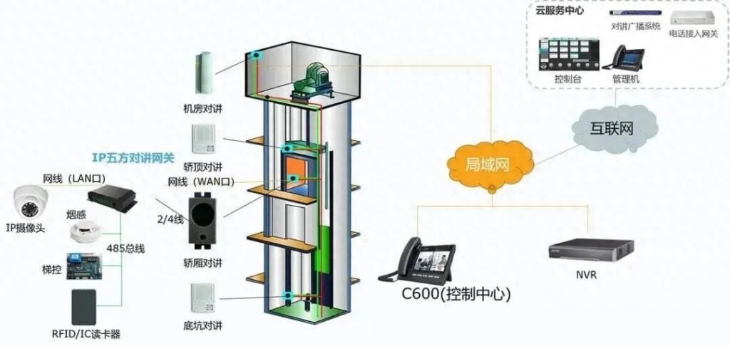 什么是电梯五方通话，电梯五方通话有什么作用