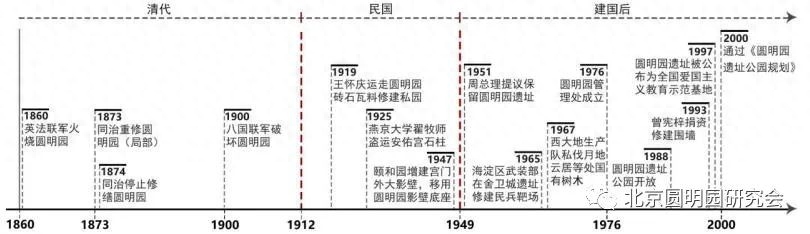 圆明园遗址的变迁，各历史阶段遗址点的分布