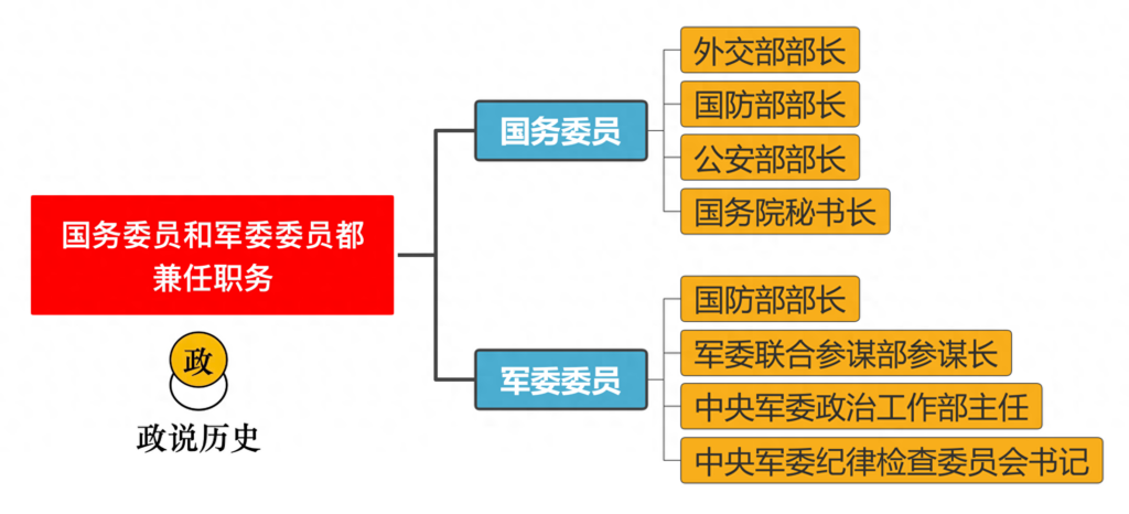 哪十大职务是副国级职务，国务委员和军委委员的区别