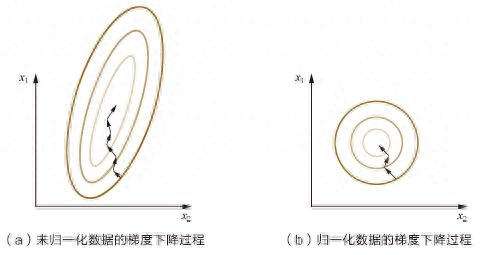 python如何对数据进行归一化，怎么用Python进行数据转换