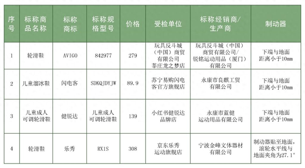 轮滑鞋怎么购买，样品情况及测试项目