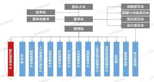 地产公司的组织架构，地产组织架构包括几个部门