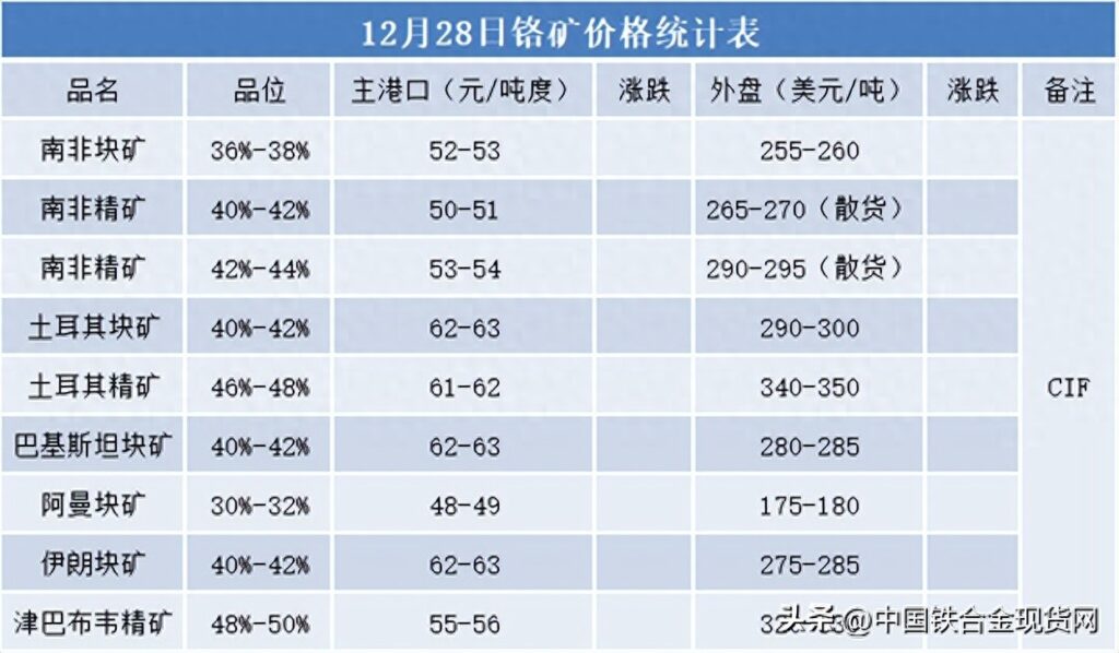 铬矿内外盘价格多少，铬矿内外盘价格