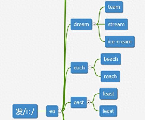 英语ea发音思维导图，音联速记法方法回顾