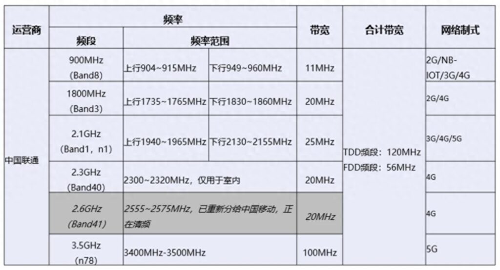 四大运营商频段使用情况汇总，四大运营商频段使用情况汇总表