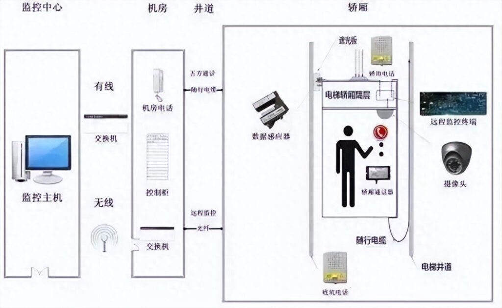 什么是电梯五方通话，电梯五方通话有什么作用