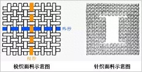 什么是针织面料，平纹组织的特点