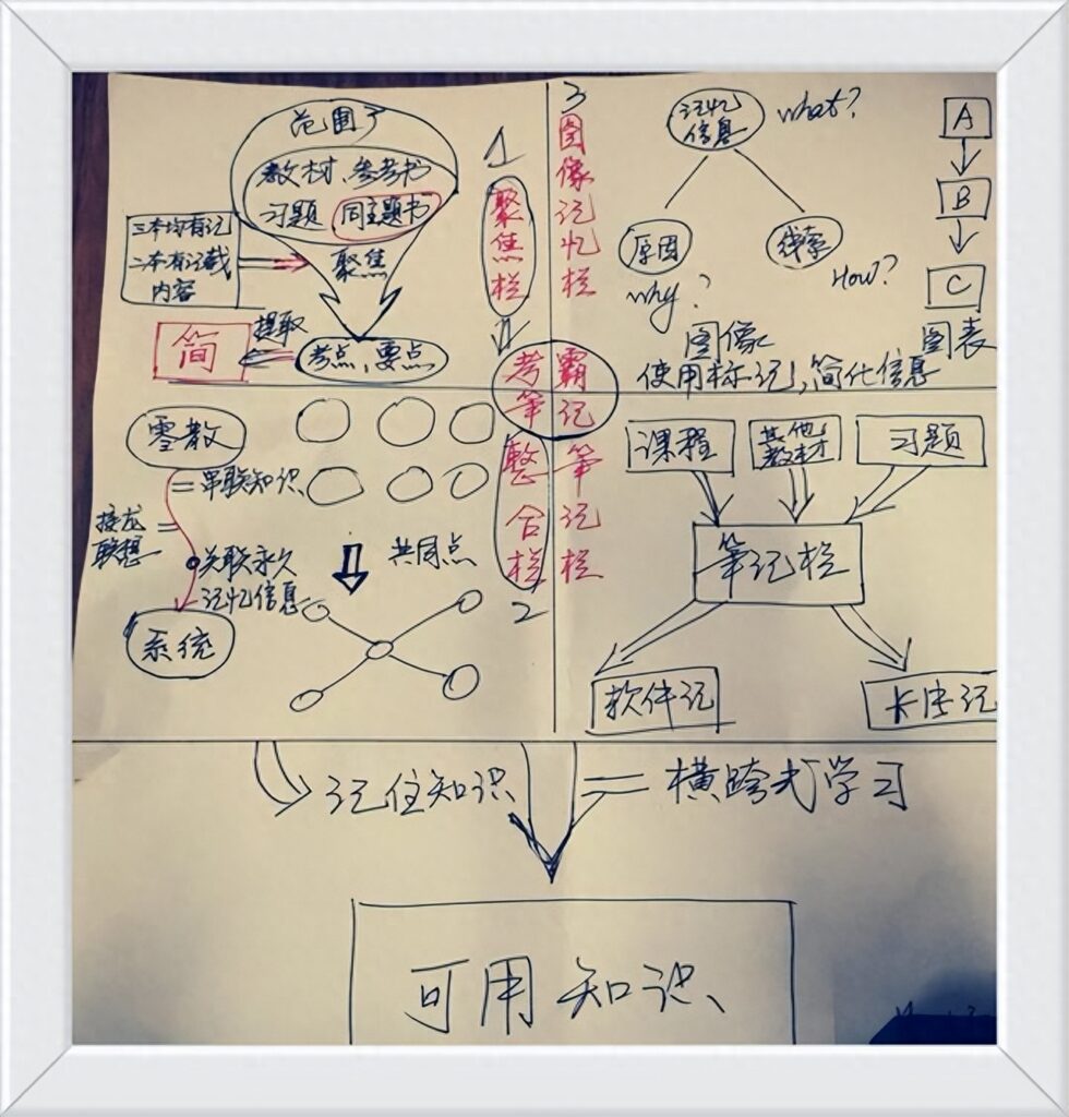 学霸的图解笔记法是怎样的，如何进行图解式笔记法