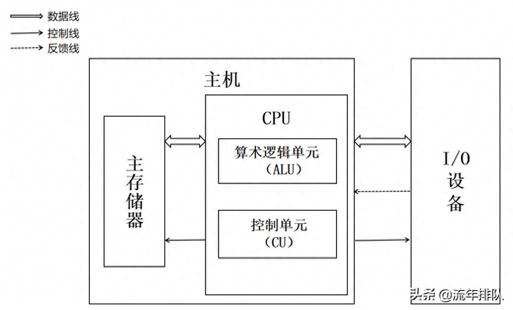 计算机的组成部分有哪些，现代计算机的组成图