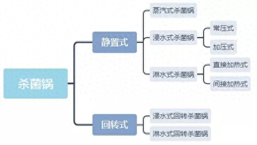 杀菌锅主要类型介绍，杀菌锅的选择原则