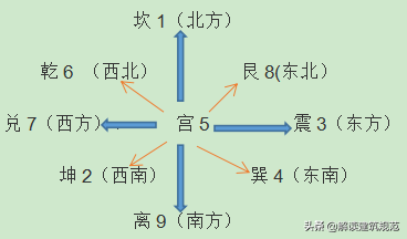 住东户好还是西户好，八卦对应的方位和数字