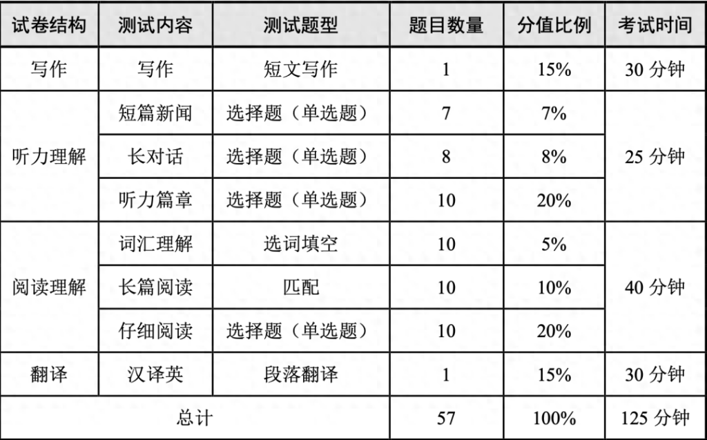 四级英语总分是多少，四级总分有多少