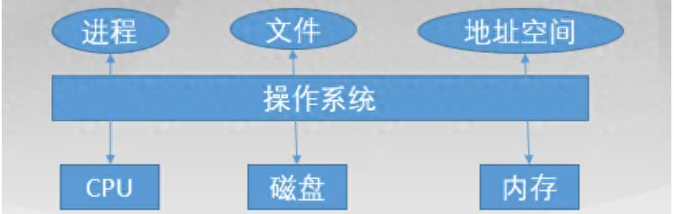 操作系统有哪些功能，操作系统的功能