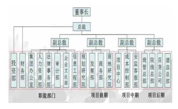 地产公司的组织架构，地产组织架构包括几个部门