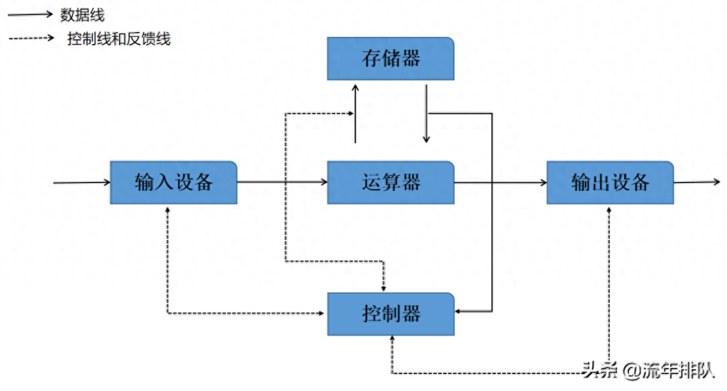 计算机的组成部分有哪些，现代计算机的组成图