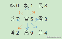 住东户好还是西户好，八卦对应的方位和数字