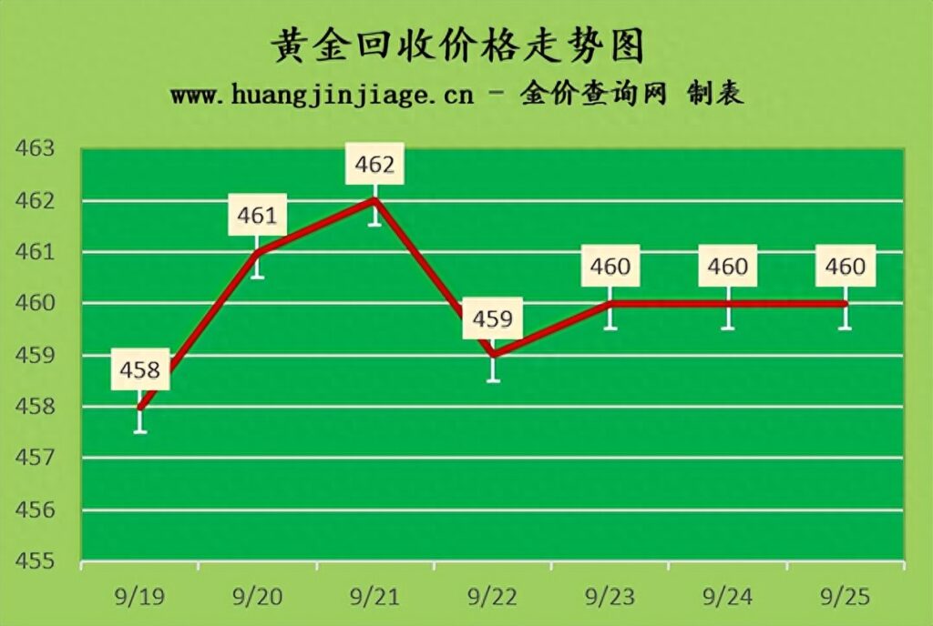 黄金多少钱一克，各大品牌金店黄金价格跌涨