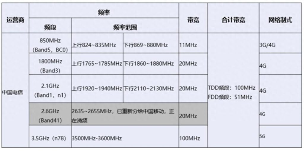 四大运营商频段使用情况汇总，四大运营商频段使用情况汇总表