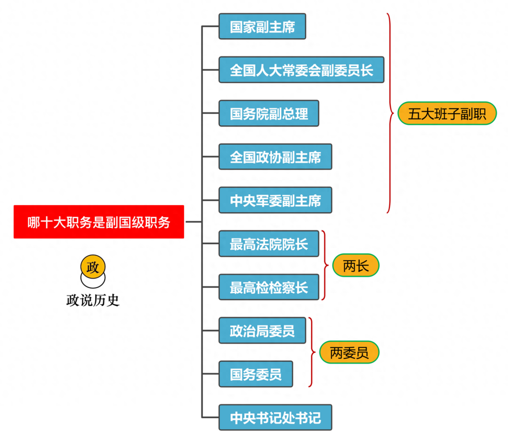 哪十大职务是副国级职务，国务委员和军委委员的区别