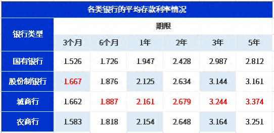 国有银行利率上调了吗，利率上调的国有银行存款值得存吗