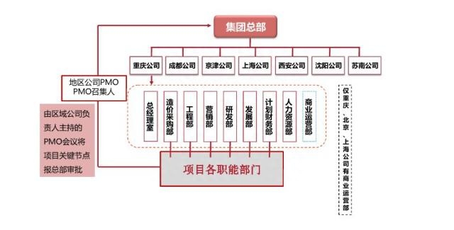 地产公司的组织架构，地产组织架构包括几个部门