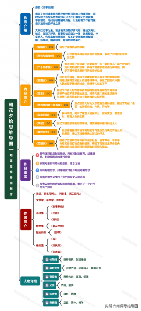 朝花夕拾的思维导图怎么画，朝花夕拾的思维导图