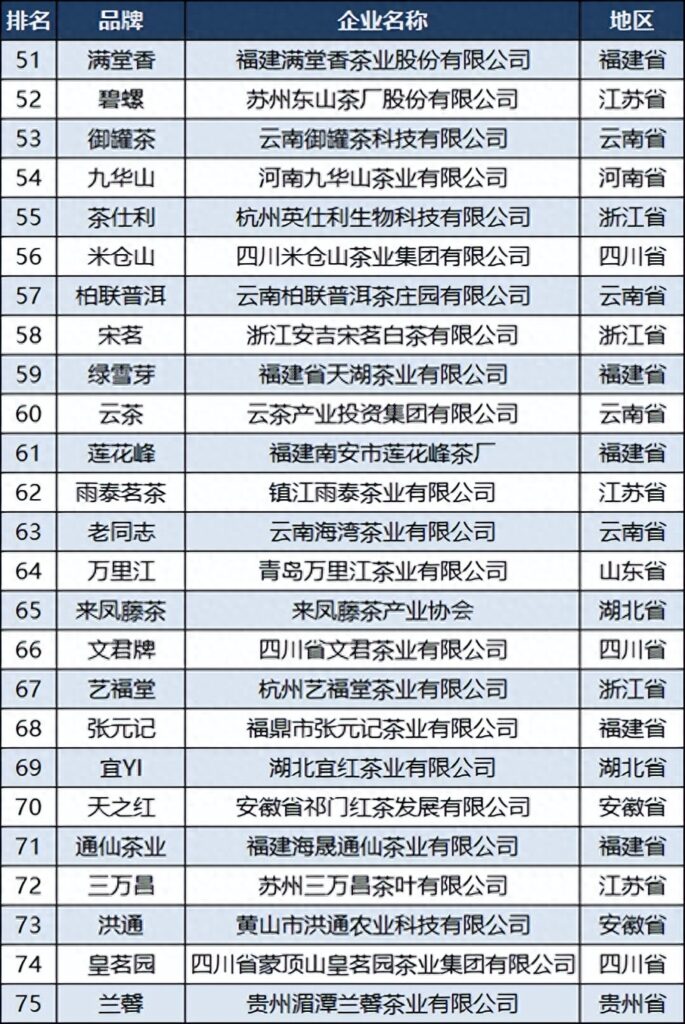 中国茶叶品牌百强，茶叶品牌百强排行榜