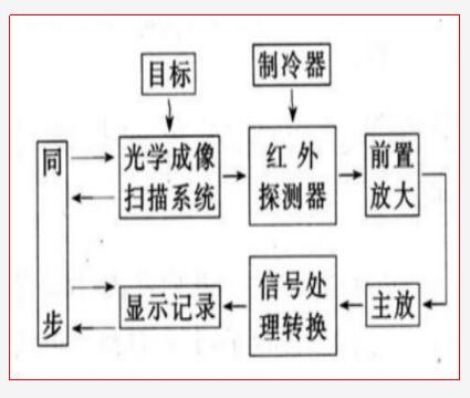 什么是红外线，红外测温仪理论基础