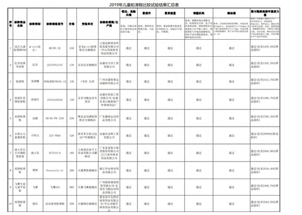 轮滑鞋怎么购买，样品情况及测试项目