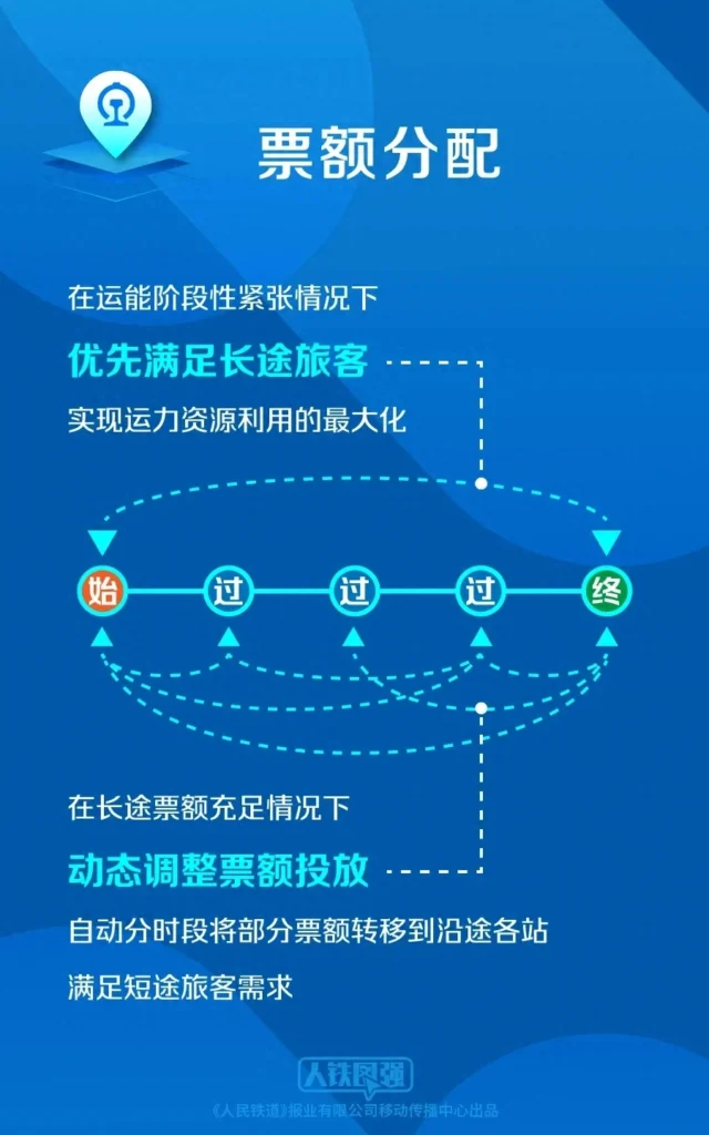 为什么刚一放票就是候补，发车前两天还会放票吗