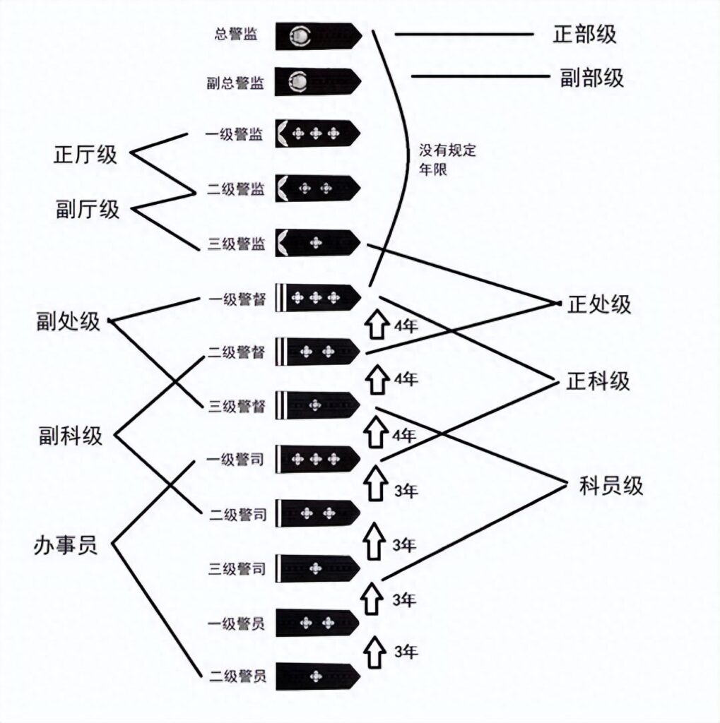 二级警司是什么级别，一级警司是什么级别